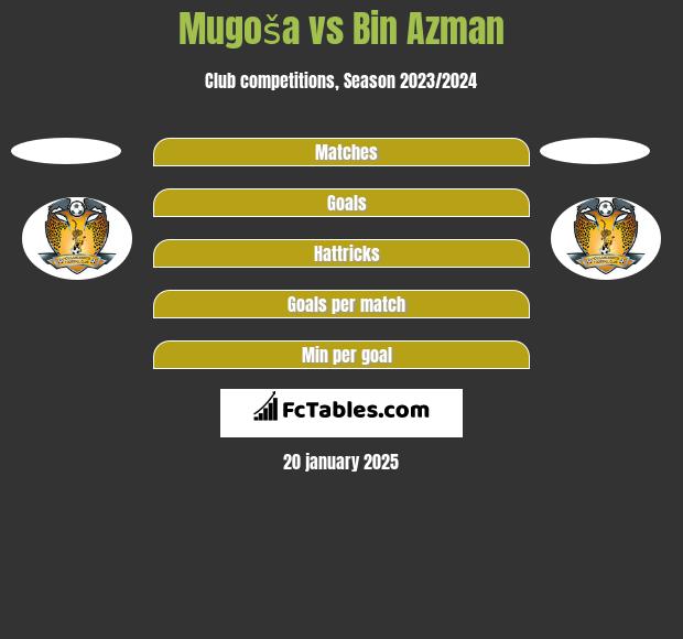 Mugoša vs Bin Azman h2h player stats