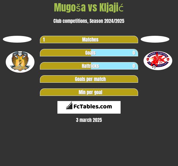 Mugoša vs Kljajić h2h player stats