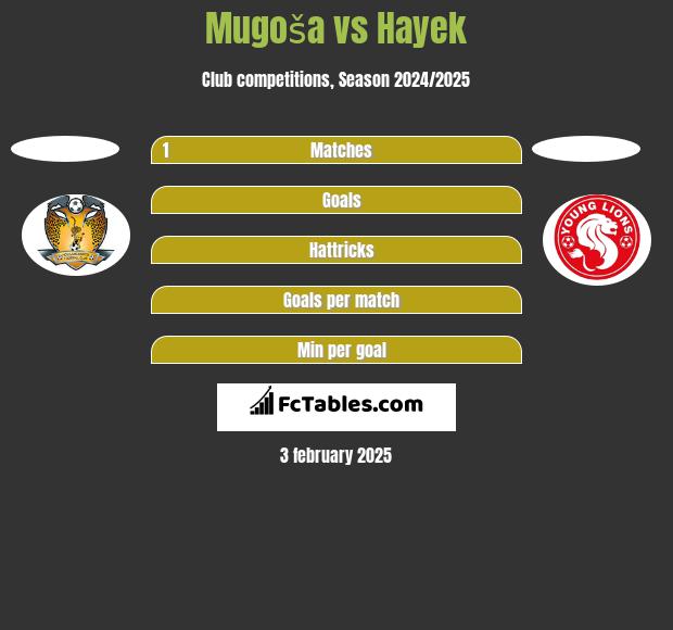 Mugoša vs Hayek h2h player stats