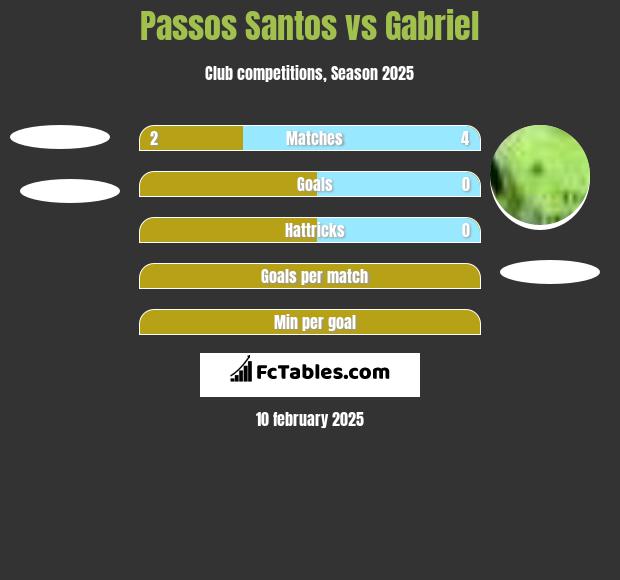 Passos Santos vs Gabriel h2h player stats