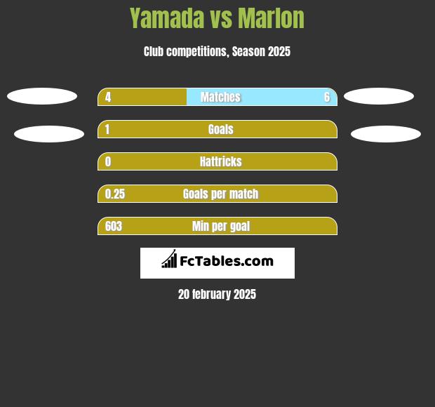 Yamada vs Marlon h2h player stats