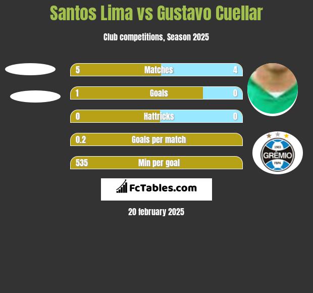 Santos Lima vs Gustavo Cuellar h2h player stats