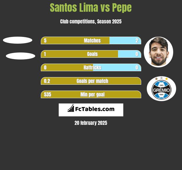 Santos Lima vs Pepe h2h player stats