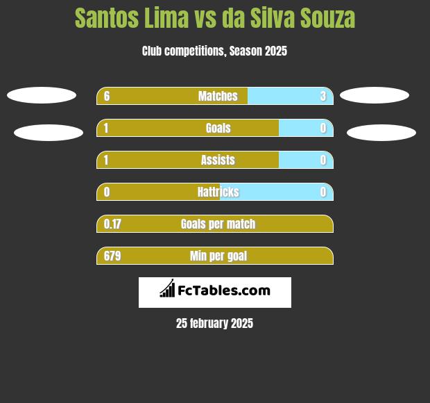 Santos Lima vs da Silva Souza h2h player stats