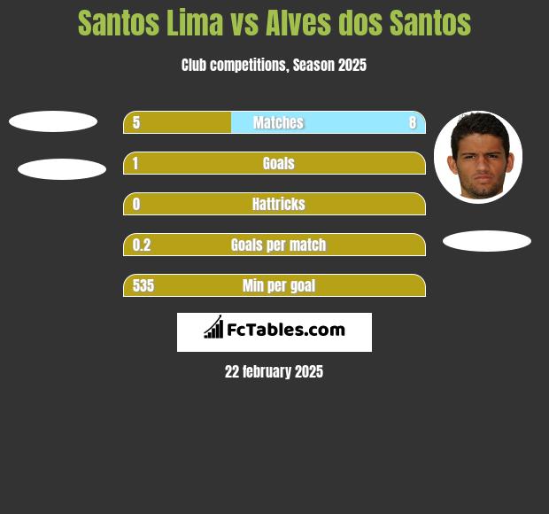 Santos Lima vs Alves dos Santos h2h player stats