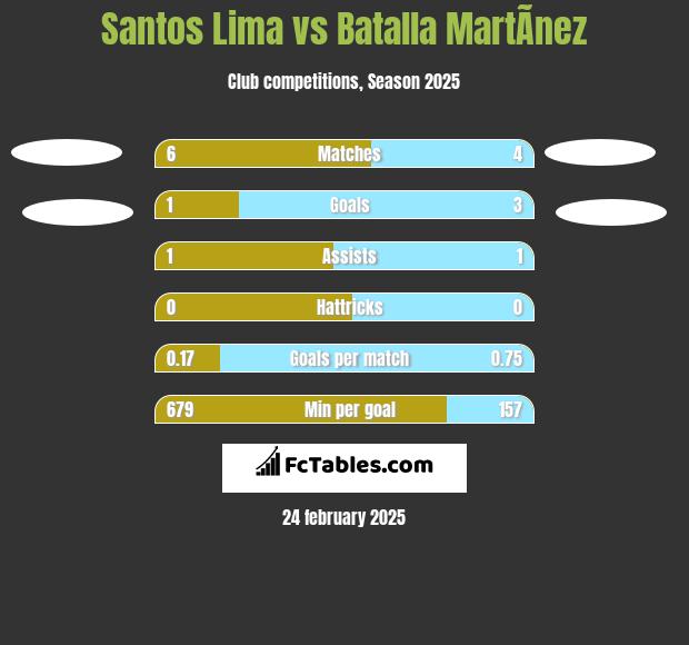 Santos Lima vs Batalla MartÃ­nez h2h player stats