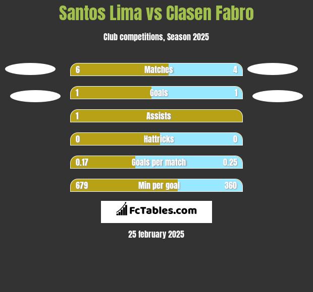 Santos Lima vs Clasen Fabro h2h player stats