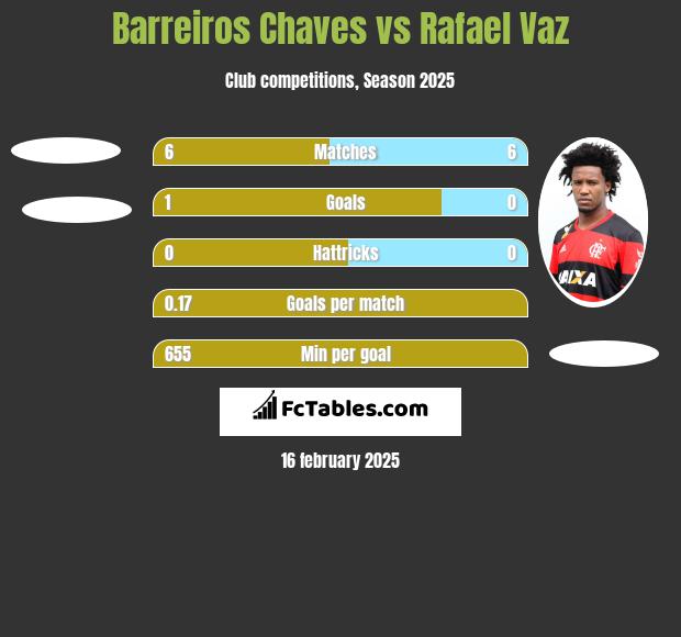 Barreiros Chaves vs Rafael Vaz h2h player stats