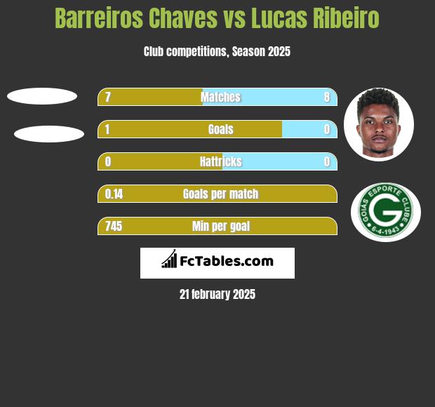 Barreiros Chaves vs Lucas Ribeiro h2h player stats