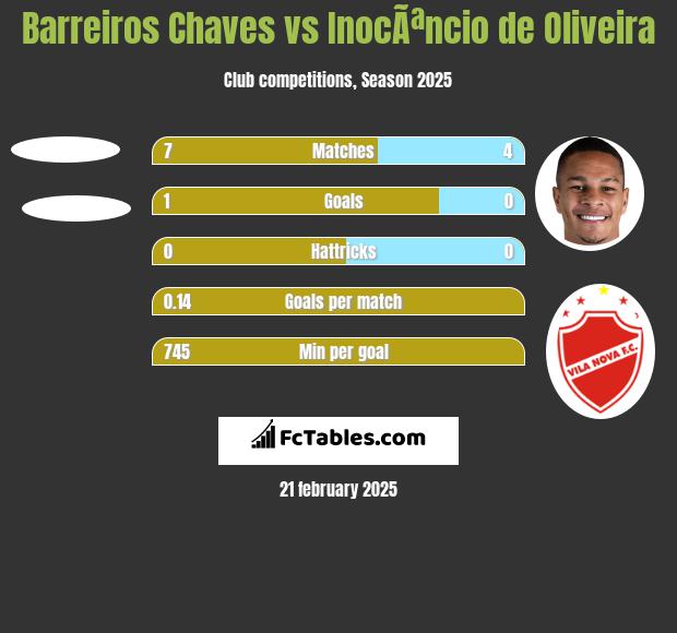 Barreiros Chaves vs InocÃªncio de Oliveira h2h player stats