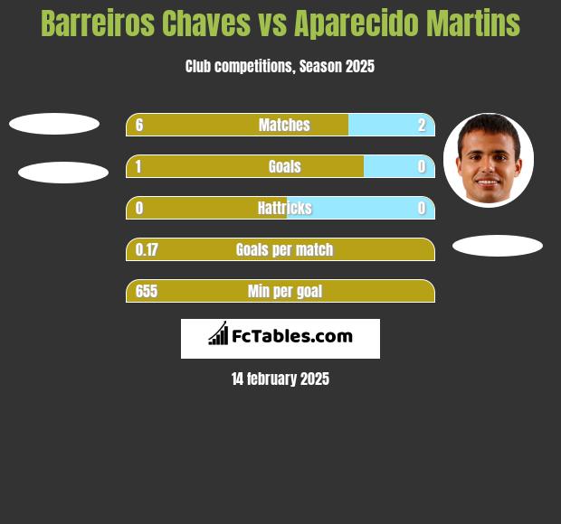 Barreiros Chaves vs Aparecido Martins h2h player stats