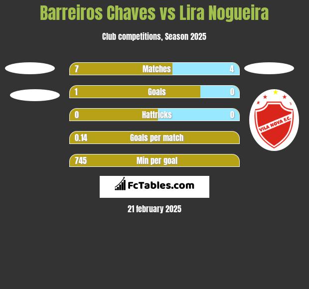 Barreiros Chaves vs Lira Nogueira h2h player stats