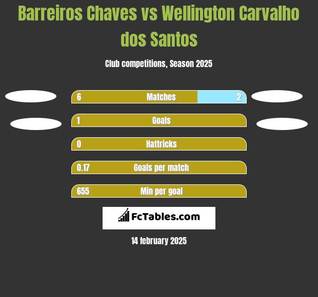 Barreiros Chaves vs Wellington Carvalho dos Santos h2h player stats