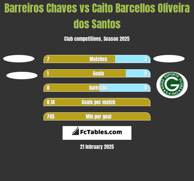 Barreiros Chaves vs Caito Barcellos Oliveira dos Santos h2h player stats