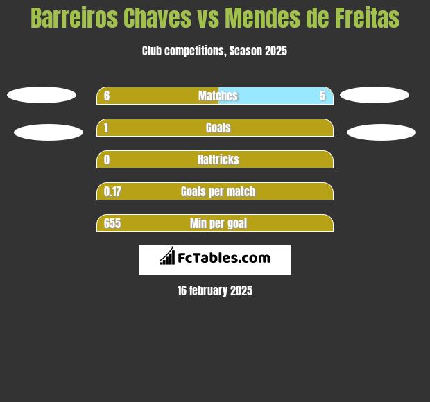 Barreiros Chaves vs Mendes de Freitas h2h player stats