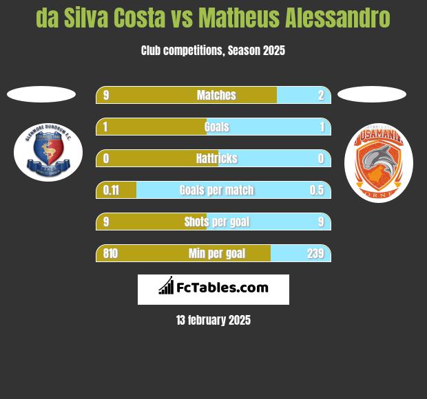 da Silva Costa vs Matheus Alessandro h2h player stats