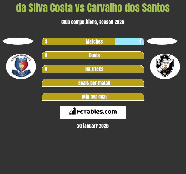 da Silva Costa vs Carvalho dos Santos h2h player stats