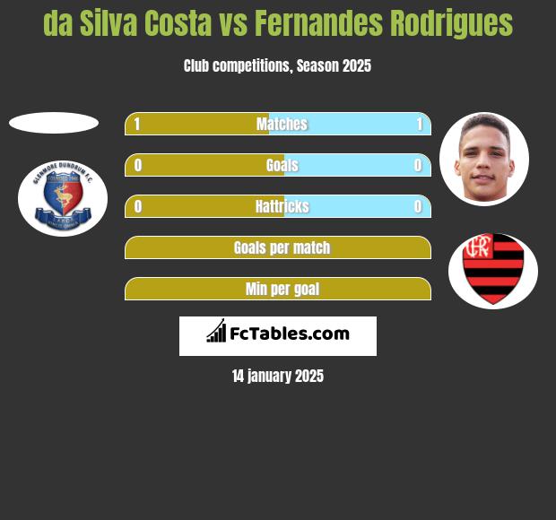 da Silva Costa vs Fernandes Rodrigues h2h player stats