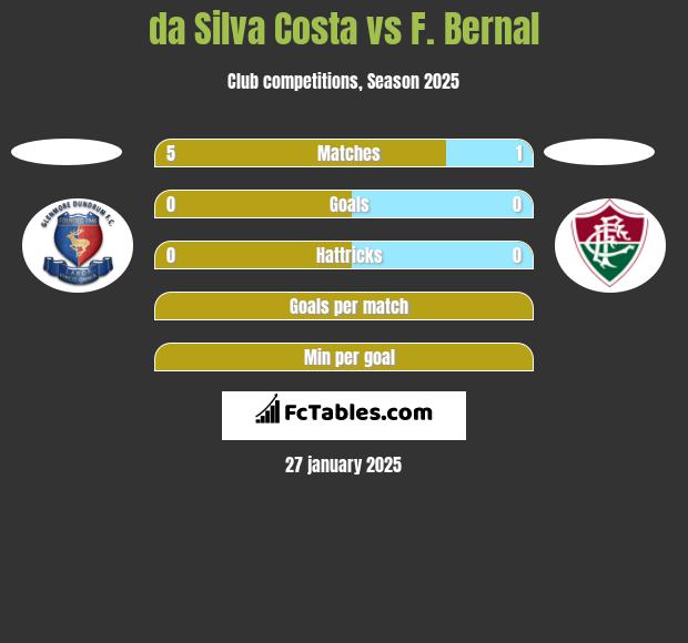 da Silva Costa vs F. Bernal h2h player stats