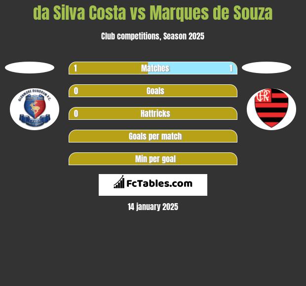 da Silva Costa vs Marques de Souza h2h player stats