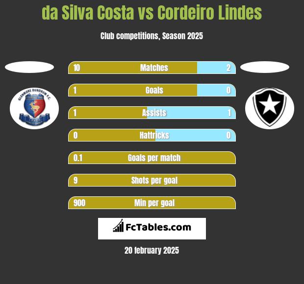 da Silva Costa vs Cordeiro Lindes h2h player stats