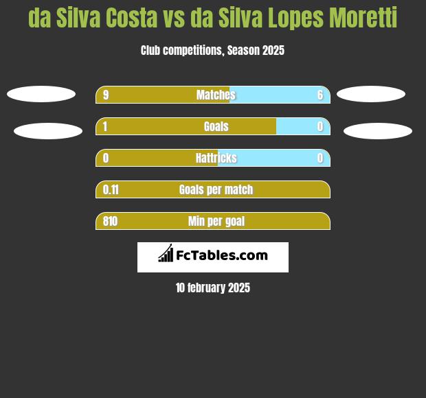 da Silva Costa vs da Silva Lopes Moretti h2h player stats