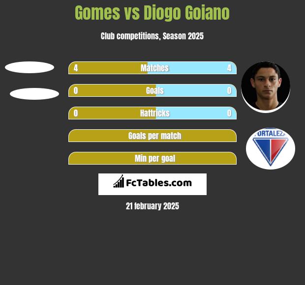 Gomes vs Diogo Goiano h2h player stats