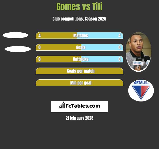 Gomes vs Titi h2h player stats