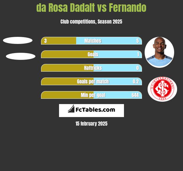 da Rosa Dadalt vs Fernando h2h player stats