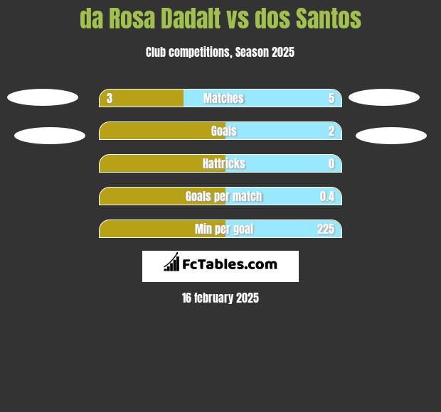 da Rosa Dadalt vs dos Santos h2h player stats