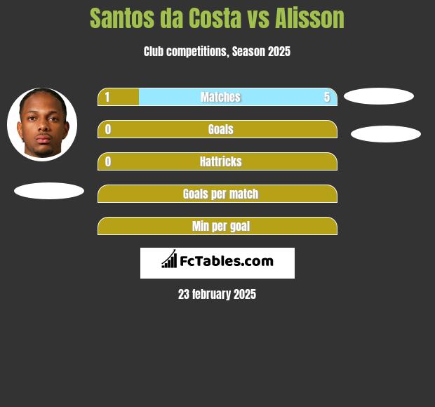 Santos da Costa vs Alisson h2h player stats