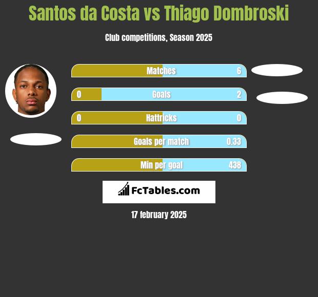 Santos da Costa vs Thiago Dombroski h2h player stats