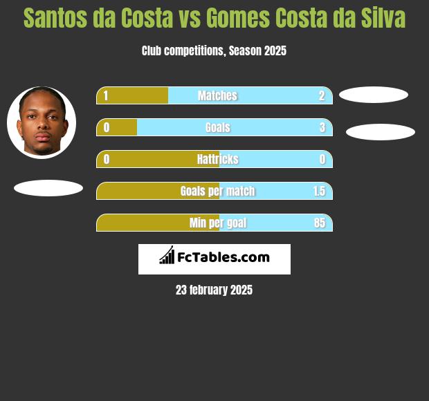 Santos da Costa vs Gomes Costa da Silva h2h player stats