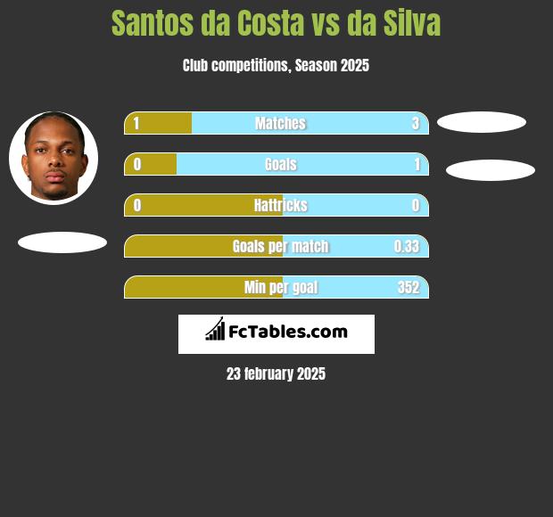 Santos da Costa vs da Silva h2h player stats