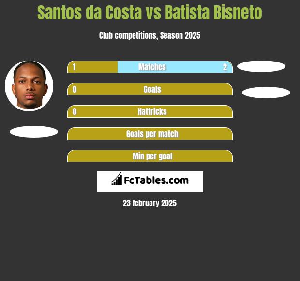 Santos da Costa vs Batista Bisneto h2h player stats