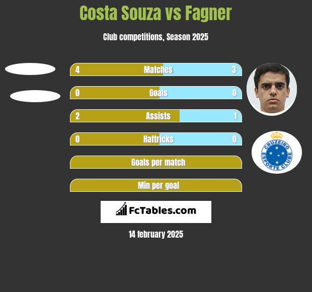 Costa Souza vs Fagner h2h player stats