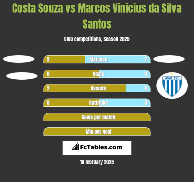 Costa Souza vs Marcos Vinicius da Silva Santos h2h player stats