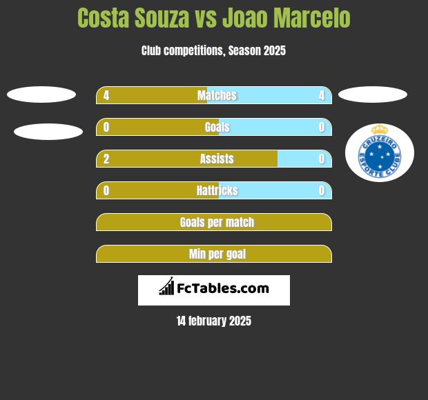 Costa Souza vs Joao Marcelo h2h player stats