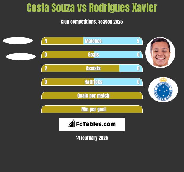 Costa Souza vs Rodrigues Xavier h2h player stats