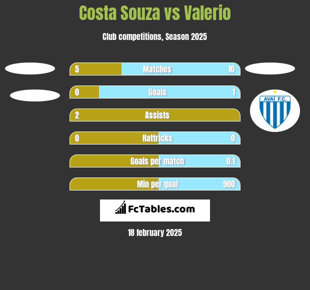 Costa Souza vs Valerio h2h player stats