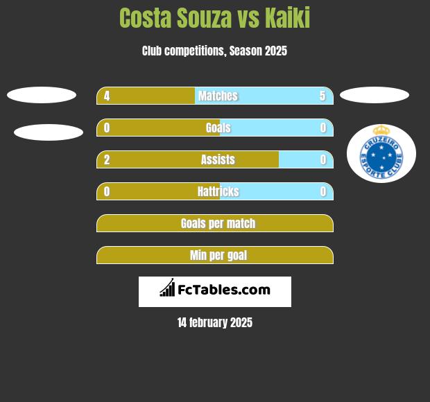 Costa Souza vs Kaiki h2h player stats