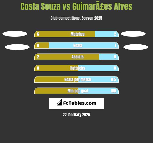 Costa Souza vs GuimarÃ£es Alves h2h player stats