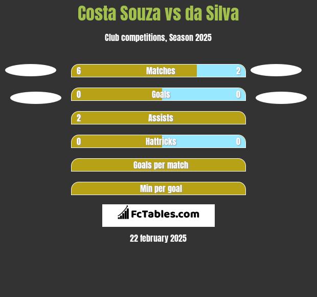 Costa Souza vs da Silva h2h player stats