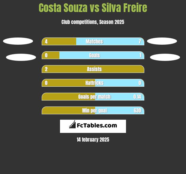 Costa Souza vs Silva Freire h2h player stats