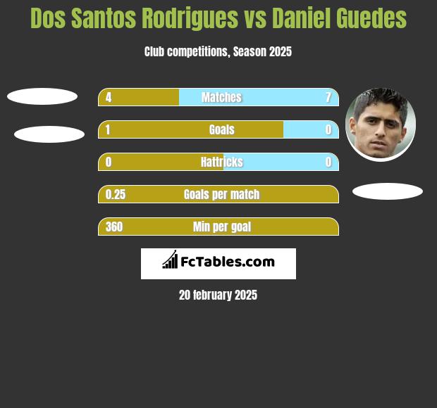 Dos Santos Rodrigues vs Daniel Guedes h2h player stats