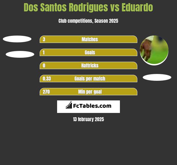 Dos Santos Rodrigues vs Eduardo h2h player stats