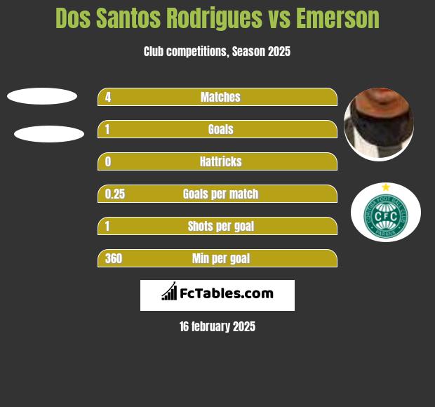 Dos Santos Rodrigues vs Emerson h2h player stats