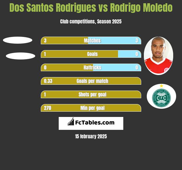 Dos Santos Rodrigues vs Rodrigo Moledo h2h player stats