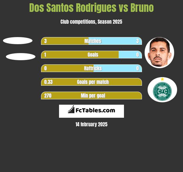 Dos Santos Rodrigues vs Bruno h2h player stats