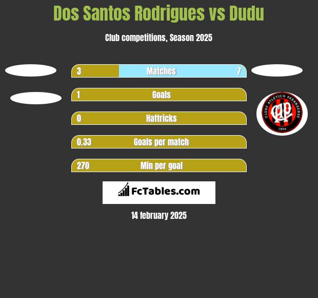 Dos Santos Rodrigues vs Dudu h2h player stats